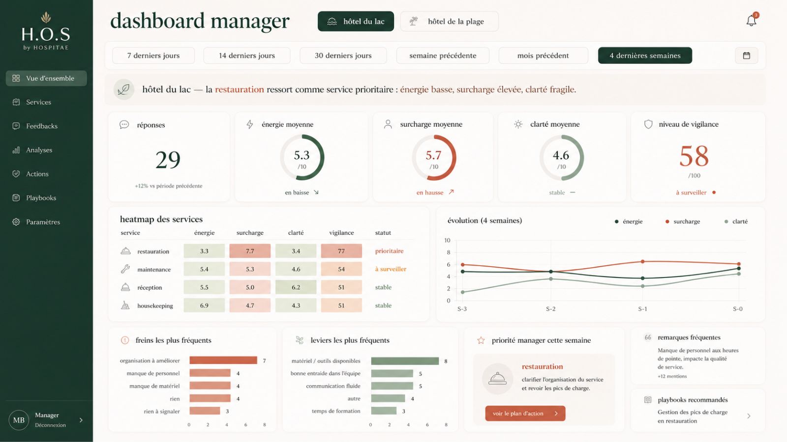 Tableau de bord H.O.S — vue d'ensemble par service